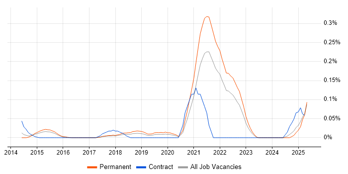 Job vacancy trend for Digital Enablement in the East of England Job vacancy trend for Digital Enablement in the East of England