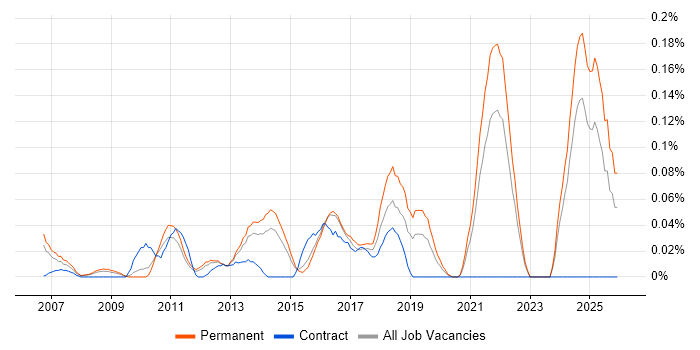 Digital Executive job vacancy trend in the East of England