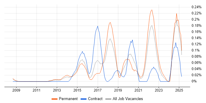 Job vacancy trend for Digital Forensics in the East of England Job vacancy trend for Digital Forensics in the East of England