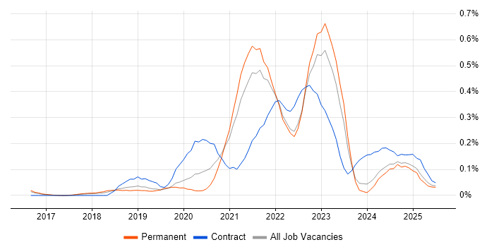 Job vacancy trend for Digital Health in the East of England Job vacancy trend for Digital Health in the East of England
