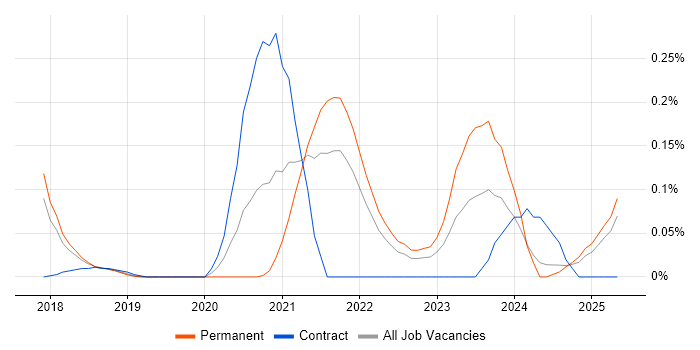 Job vacancy trend for Digital Healthcare in the East of England Job vacancy trend for Digital Healthcare in the East of England