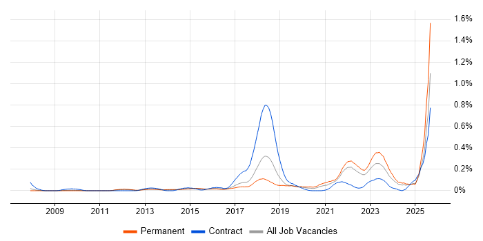 Job vacancy trend for Digital Innovation in the East of England