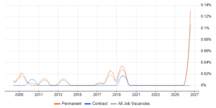 Digital Marketing Developer job vacancy trend in the East of England