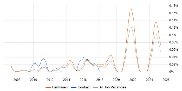Job vacancy trend for Digital Marketing Executive in the East of England Job vacancy trend for Digital Marketing Executive in the East of England