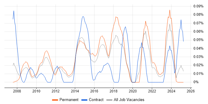 Job vacancy trend for Digital Marketing Manager in the East of England Job vacancy trend for Digital Marketing Manager in the East of England