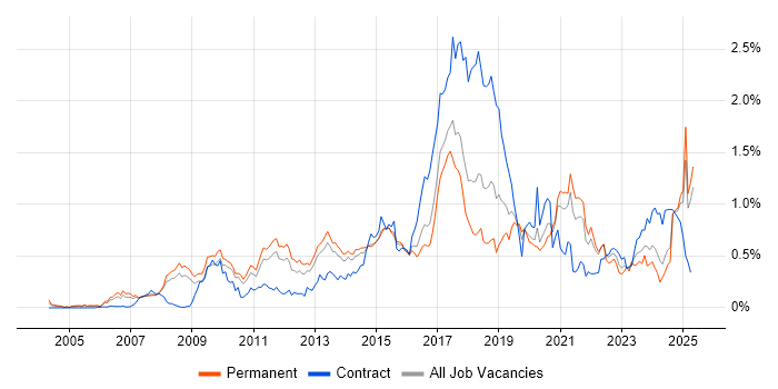 Job vacancy trend for Digital Marketing in the East of England Job vacancy trend for Digital Marketing in the East of England
