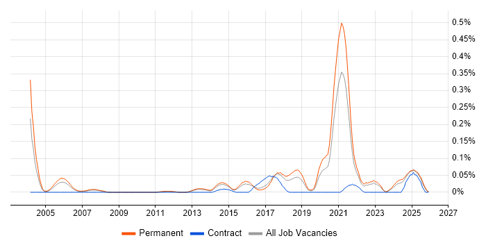 Digital Product Manager job vacancy trend in the East of England