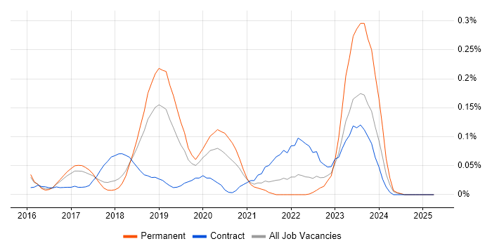 Job vacancy trend for Digital Product Owner in the East of England Job vacancy trend for Digital Product Owner in the East of England