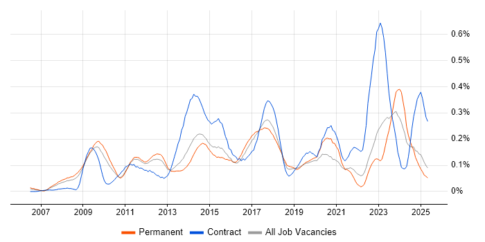 Job vacancy trend for Digital Project Manager in the East of England Job vacancy trend for Digital Project Manager in the East of England