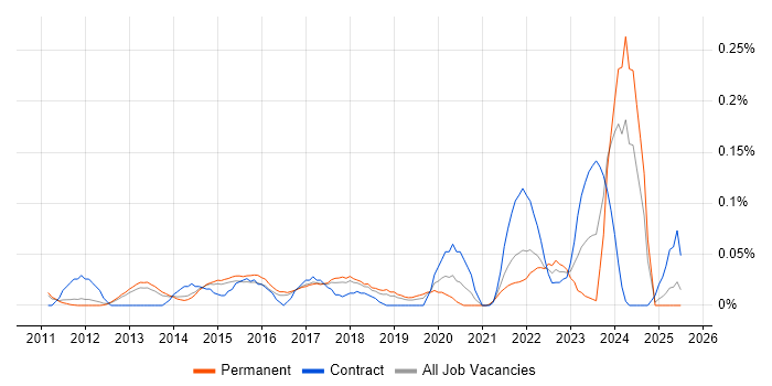 Job vacancy trend for Digital Signage in the East of England