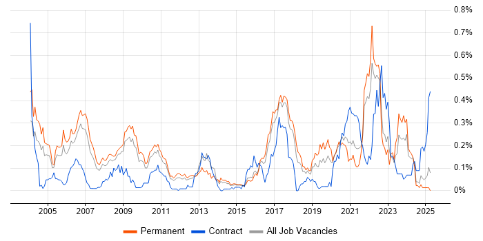 Job vacancy trend for Digital Signal Processing in the East of England Job vacancy trend for Digital Signal Processing in the East of England