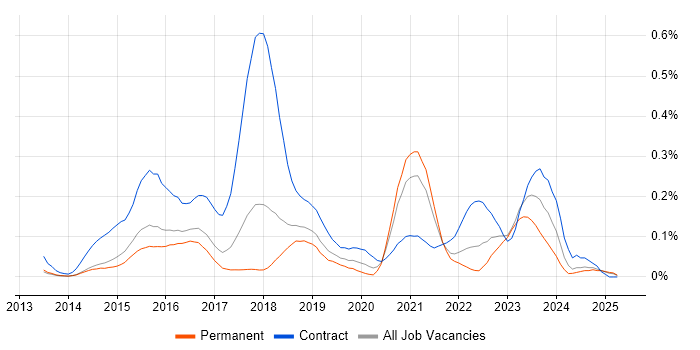 Job vacancy trend for Digital Solutions Architect in the East of England Job vacancy trend for Digital Solutions Architect in the East of England
