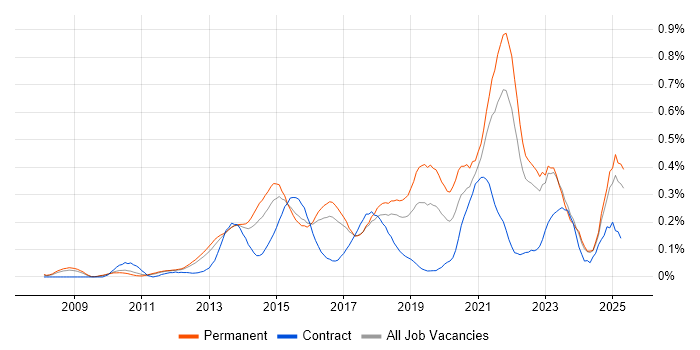 Job vacancy trend for Digital Strategy in the East of England Job vacancy trend for Digital Strategy in the East of England
