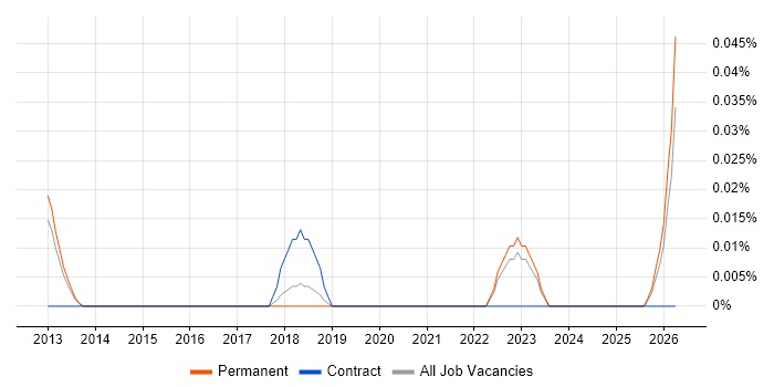 Digital Transformation Director job vacancy trend in the East of England