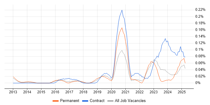 Job vacancy trend for Digital Transformation Manager in the East of England Job vacancy trend for Digital Transformation Manager in the East of England