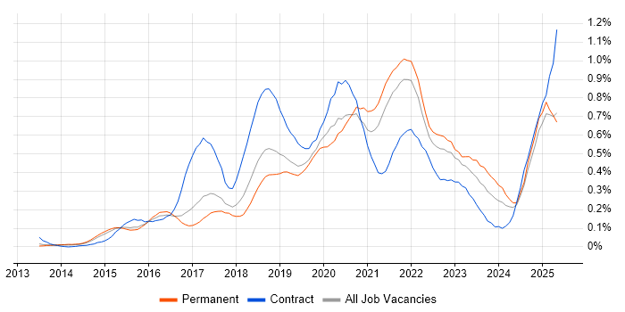 Job vacancy trend for Digital Transformation Programme in the East of England Job vacancy trend for Digital Transformation Programme in the East of England