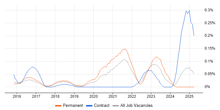 Job vacancy trend for Digital Transformation Strategy in the East of England Job vacancy trend for Digital Transformation Strategy in the East of England