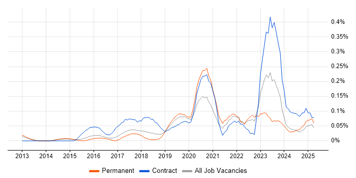Job vacancy trend for Digital Transformation in the East of England Job vacancy trend for Digital Transformation in the East of England