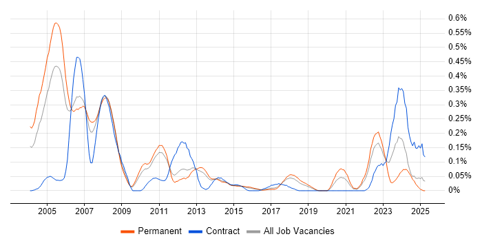 Job vacancy trend for Digital TV in the East of England Job vacancy trend for Digital TV in the East of England