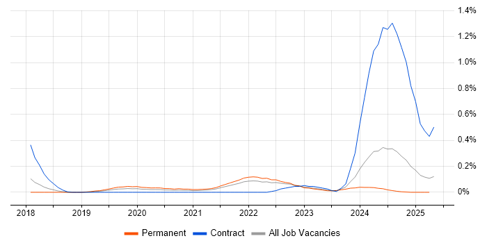Job vacancy trend for Digital Twin in the East of England Job vacancy trend for Digital Twin in the East of England