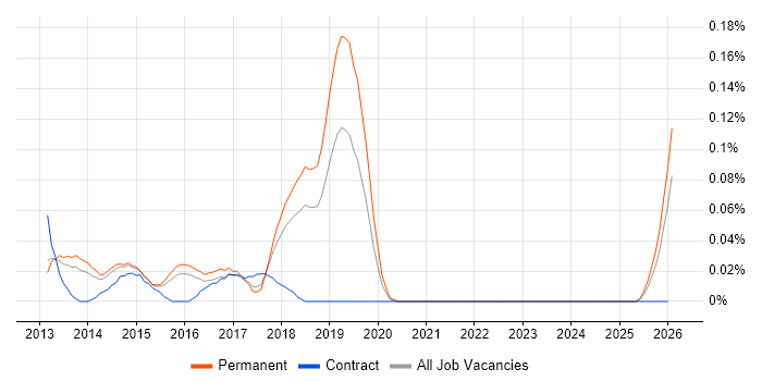 Digital UX Designer job vacancy trend in the East of England