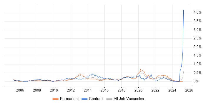 Job vacancy trend for Dimensional Modelling in the East of England Job vacancy trend for Dimensional Modelling in the East of England