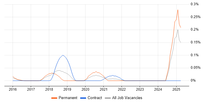 Job vacancy trend for Dimensionality Reduction in the East of England Job vacancy trend for Dimensionality Reduction in the East of England