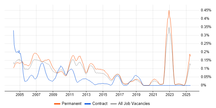 Job vacancy trend for Direct Marketing in the East of England Job vacancy trend for Direct Marketing in the East of England