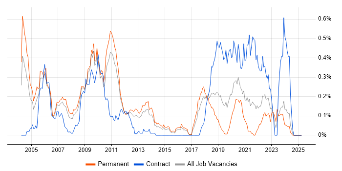 Job vacancy trend for DirectX in the East of England Job vacancy trend for DirectX in the East of England