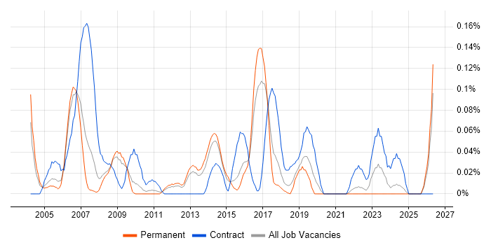 Disaster Recovery Manager job vacancy trend in the East of England