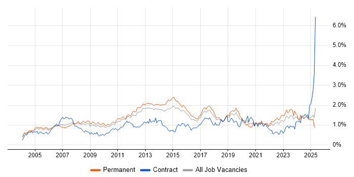 Job vacancy trend for Disaster Recovery in the East of England Job vacancy trend for Disaster Recovery in the East of England