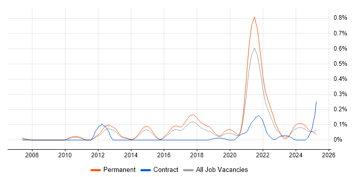 Job vacancy trend for Disruptive Innovation in the East of England Job vacancy trend for Disruptive Innovation in the East of England