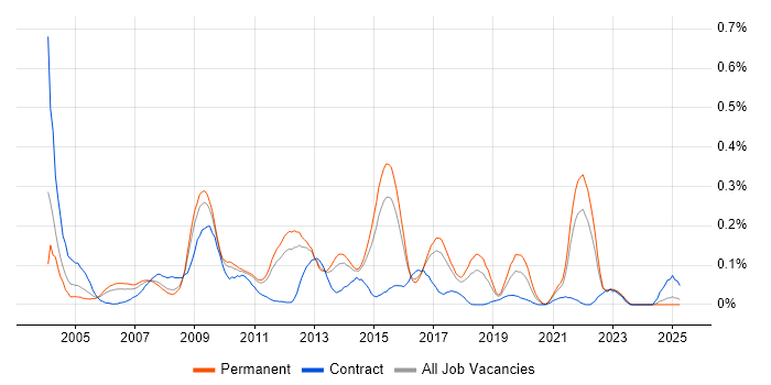 Job vacancy trend for Distributed Applications in the East of England Job vacancy trend for Distributed Applications in the East of England