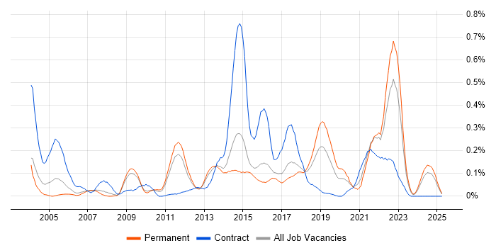Job vacancy trend for Distributed Architecture in the East of England Job vacancy trend for Distributed Architecture in the East of England