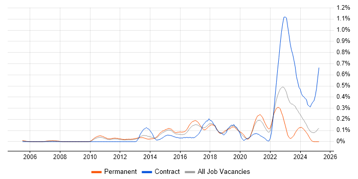 Job vacancy trend for Distributed Denial-of-Service in the East of England Job vacancy trend for Distributed Denial-of-Service in the East of England