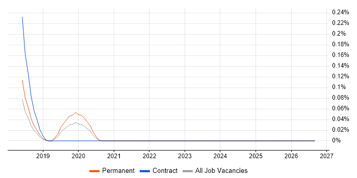 Distributed Ledger job vacancy trend in the East of England