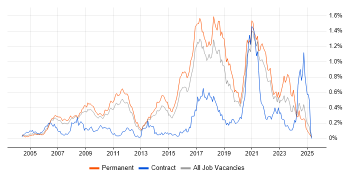 Job vacancy trend for Distributed Systems in the East of England Job vacancy trend for Distributed Systems in the East of England