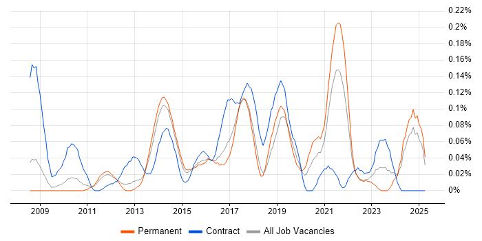 Job vacancy trend for Django Developer in the East of England