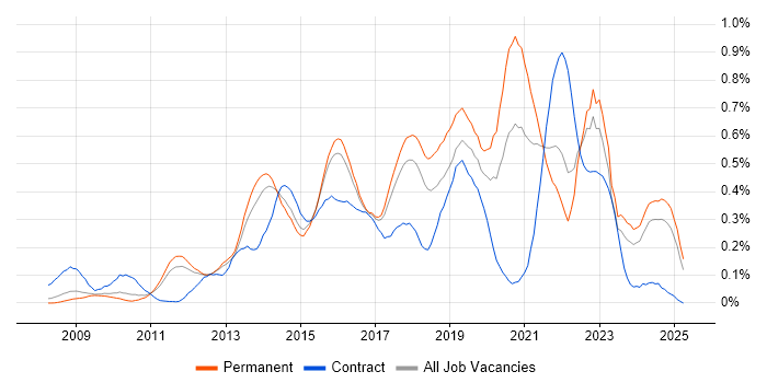 Job vacancy trend for Django in the East of England Job vacancy trend for Django in the East of England