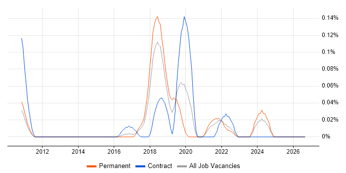 DKIM job vacancy trend in the East of England