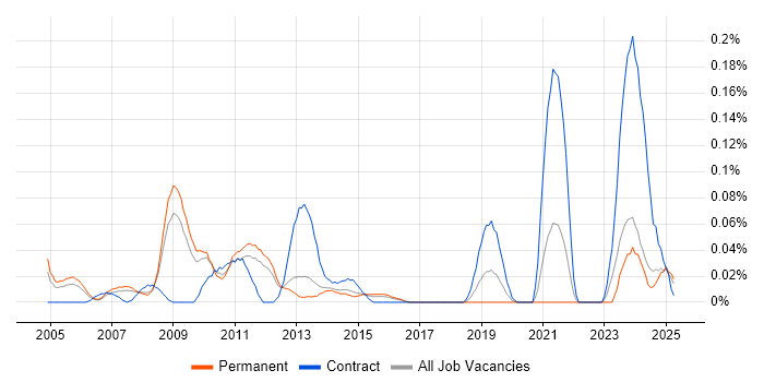 Job vacancy trend for DMAIC in the East of England Job vacancy trend for DMAIC in the East of England
