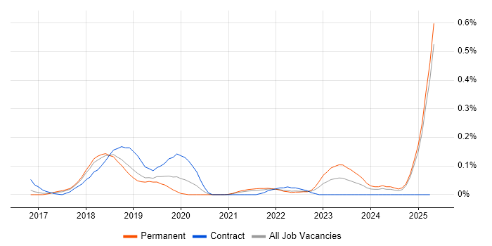 Job vacancy trend for DMARC in the East of England Job vacancy trend for DMARC in the East of England