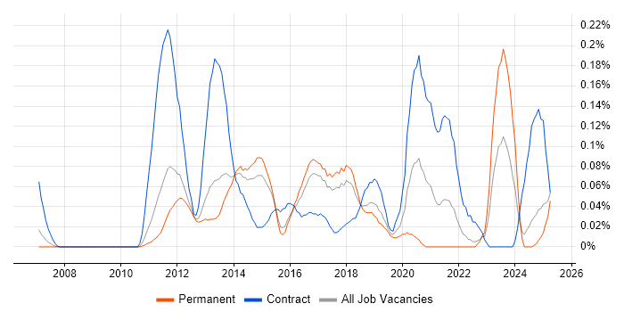 Job vacancy trend for DMVPN in the East of England Job vacancy trend for DMVPN in the East of England