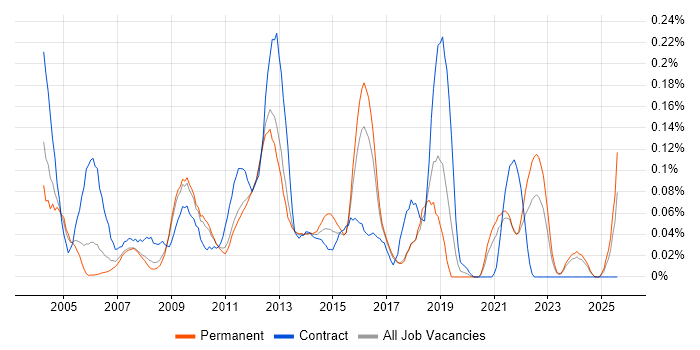 Job vacancy trend for DMZ in the East of England Job vacancy trend for DMZ in the East of England