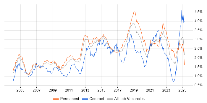 Job vacancy trend for DNS in the East of England Job vacancy trend for DNS in the East of England