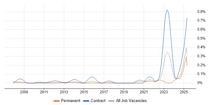 Job vacancy trend for DO-254 in the East of England Job vacancy trend for DO-254 in the East of England