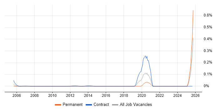 DOCSIS job vacancy trend in the East of England DOCSIS job vacancy trend in the East of England