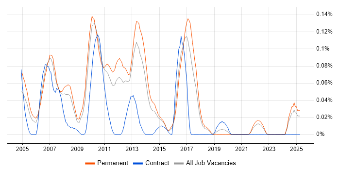 Job vacancy trend for Document Composition in the East of England Job vacancy trend for Document Composition in the East of England