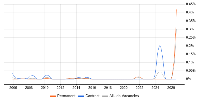 Document Controller job vacancy trend in the East of England