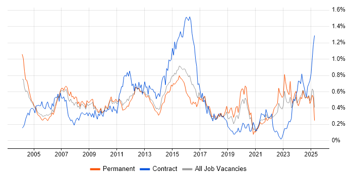 Job vacancy trend for Document Management in the East of England Job vacancy trend for Document Management in the East of England